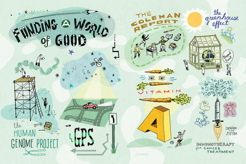Cartoon-style doodles show discoveries and innovations: GPS, the human genome project, cancer immunotherapy, vitamin A, and more, under the headline Funding a World of Good